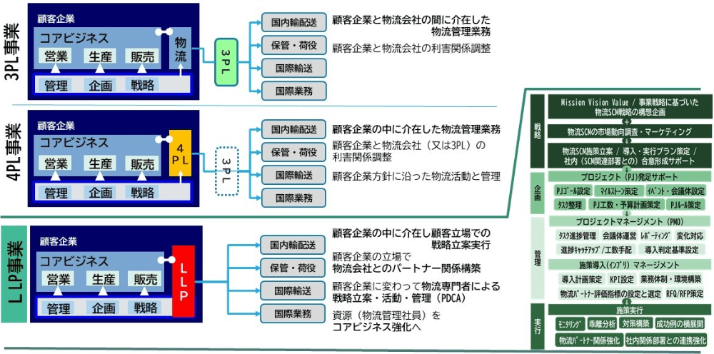 物流業3PL(4PL)からLLPへ